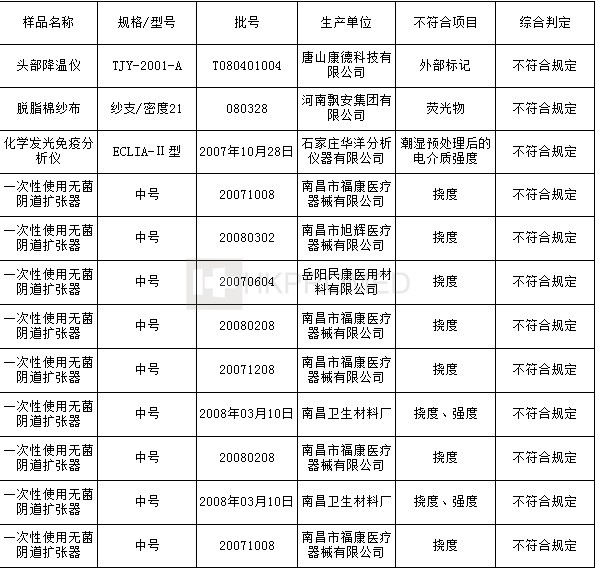河南新鄉(xiāng)宇安醫(yī)用衛(wèi)材、上?？祲坩t(yī)療器械不合格！