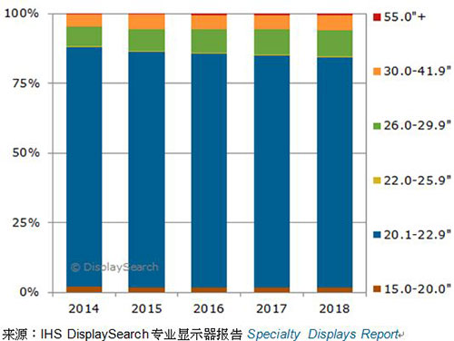 圖一、2014-2018年，各尺寸醫(yī)療影像診斷顯示器全球出貨量預測