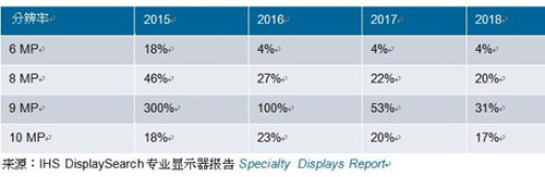 表一、2015-2018年各分辨率醫(yī)療影像診斷顯示器增幅預測