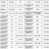 河南新鄉(xiāng)宇安醫(yī)用衛(wèi)材、上海康壽醫(yī)療器械不合格！